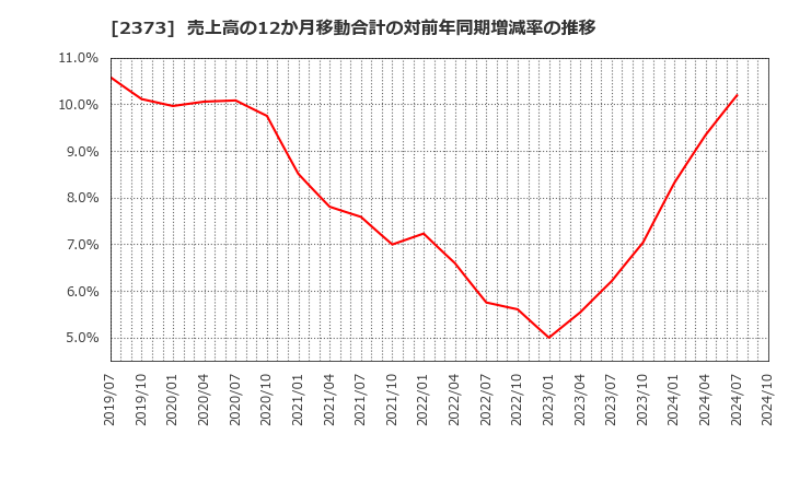 2373 (株)ケア２１: 売上高の12か月移動合計の対前年同期増減率の推移