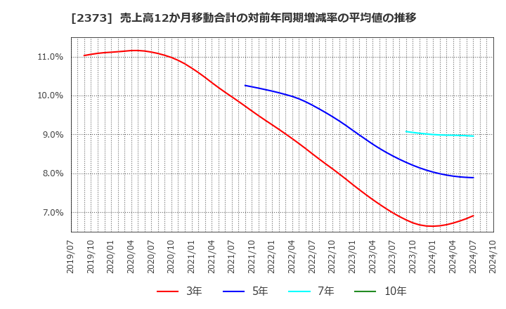 2373 (株)ケア２１: 売上高12か月移動合計の対前年同期増減率の平均値の推移