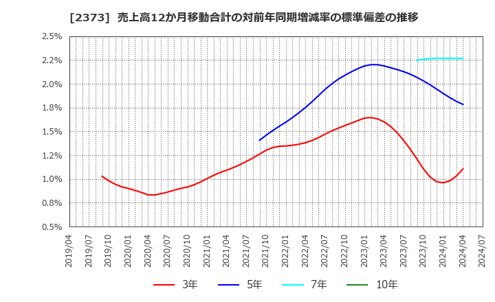 2373 (株)ケア２１: 売上高12か月移動合計の対前年同期増減率の標準偏差の推移