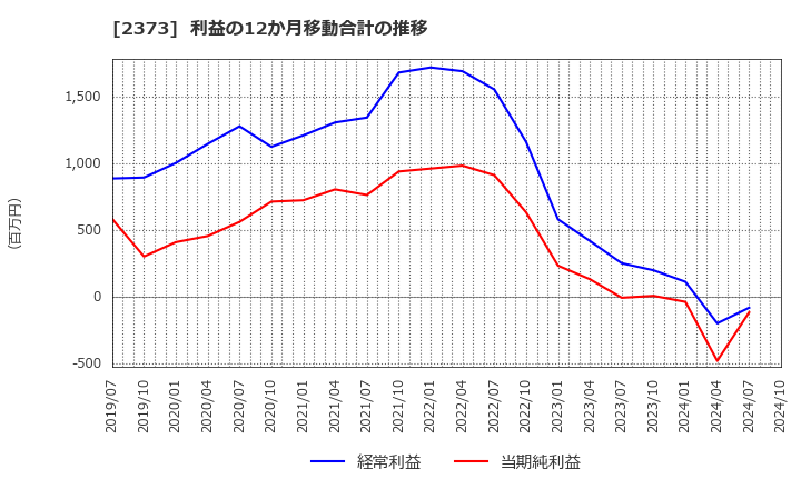 2373 (株)ケア２１: 利益の12か月移動合計の推移