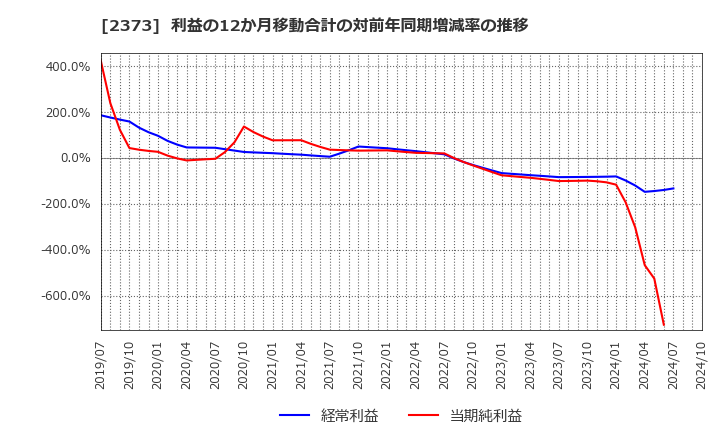 2373 (株)ケア２１: 利益の12か月移動合計の対前年同期増減率の推移