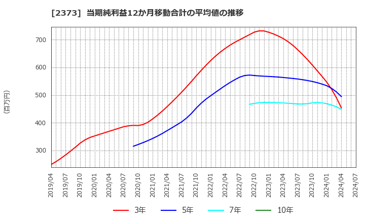 2373 (株)ケア２１: 当期純利益12か月移動合計の平均値の推移