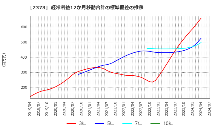 2373 (株)ケア２１: 経常利益12か月移動合計の標準偏差の推移