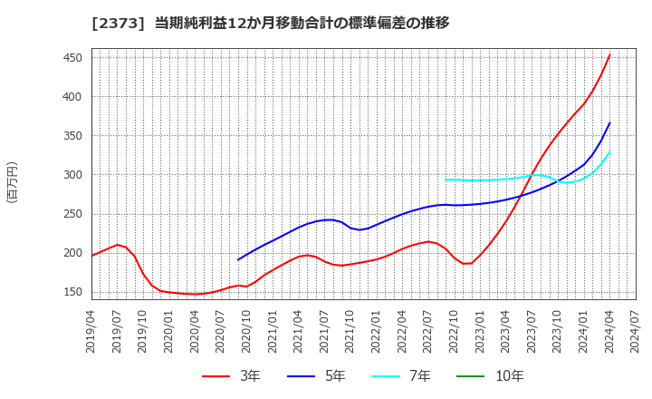 2373 (株)ケア２１: 当期純利益12か月移動合計の標準偏差の推移