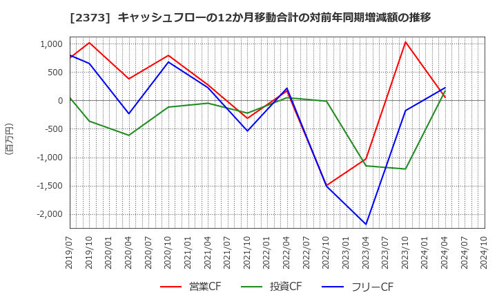 2373 (株)ケア２１: キャッシュフローの12か月移動合計の対前年同期増減額の推移