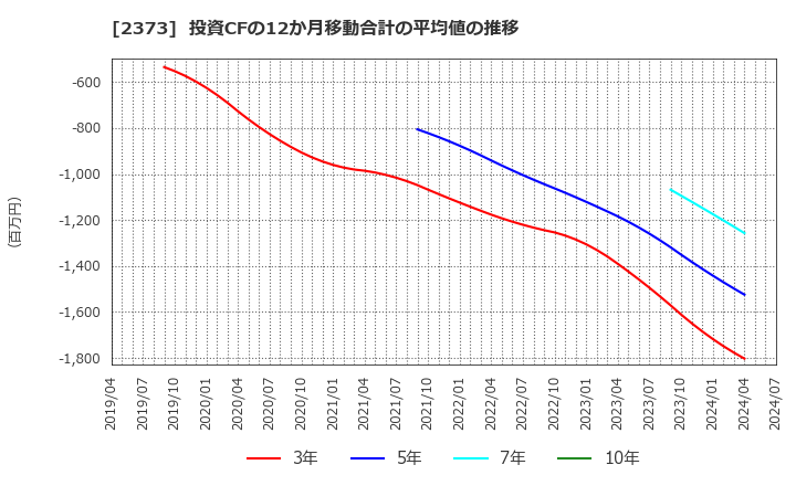 2373 (株)ケア２１: 投資CFの12か月移動合計の平均値の推移