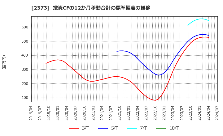 2373 (株)ケア２１: 投資CFの12か月移動合計の標準偏差の推移