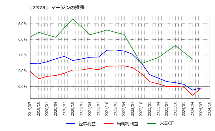 2373 (株)ケア２１: マージンの推移