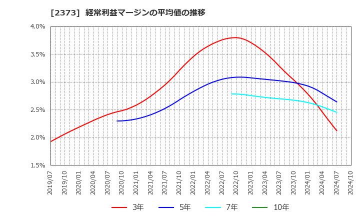 2373 (株)ケア２１: 経常利益マージンの平均値の推移