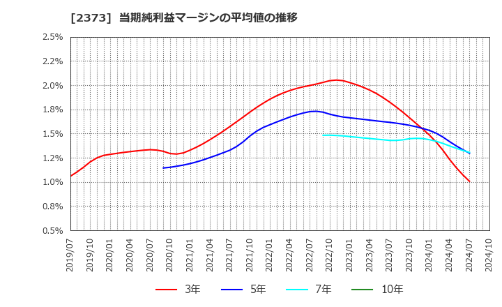 2373 (株)ケア２１: 当期純利益マージンの平均値の推移