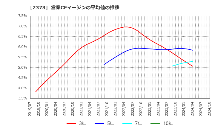 2373 (株)ケア２１: 営業CFマージンの平均値の推移