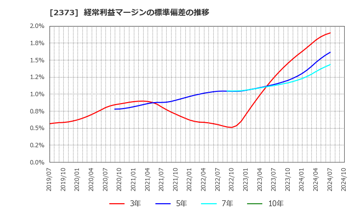 2373 (株)ケア２１: 経常利益マージンの標準偏差の推移