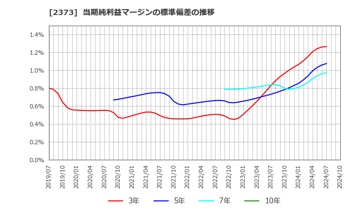 2373 (株)ケア２１: 当期純利益マージンの標準偏差の推移