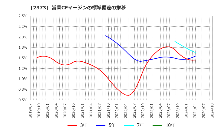 2373 (株)ケア２１: 営業CFマージンの標準偏差の推移