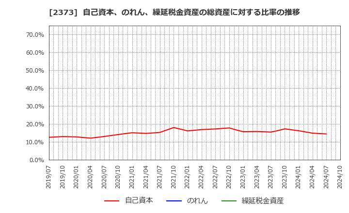 2373 (株)ケア２１: 自己資本、のれん、繰延税金資産の総資産に対する比率の推移