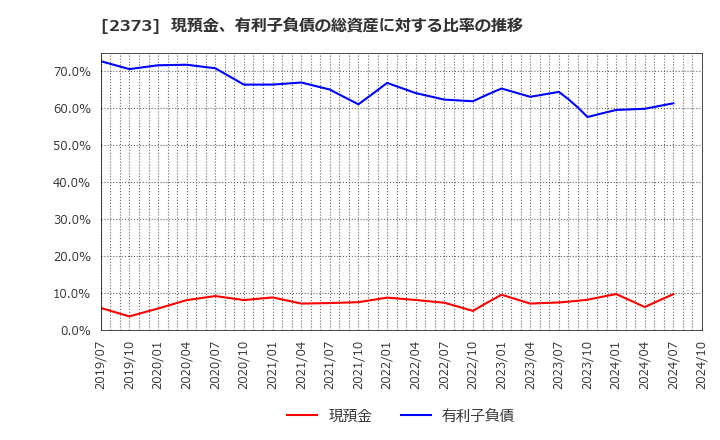 2373 (株)ケア２１: 現預金、有利子負債の総資産に対する比率の推移