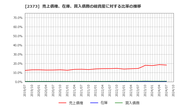 2373 (株)ケア２１: 売上債権、在庫、買入債務の総資産に対する比率の推移