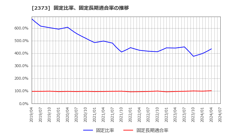 2373 (株)ケア２１: 固定比率、固定長期適合率の推移