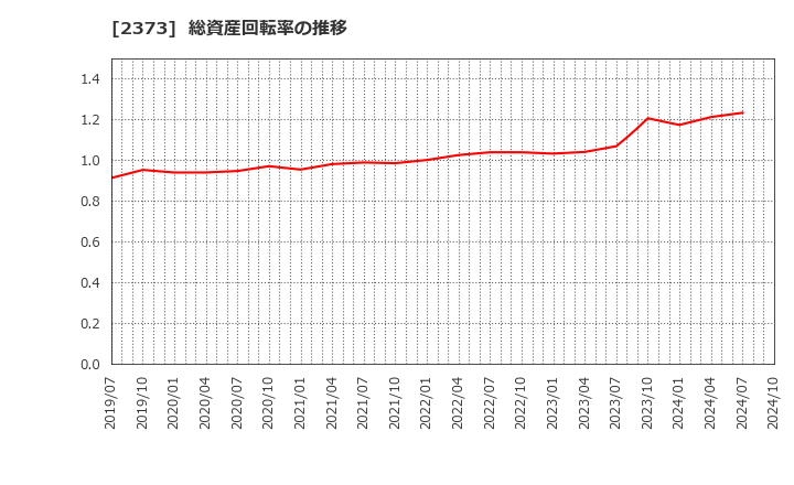 2373 (株)ケア２１: 総資産回転率の推移