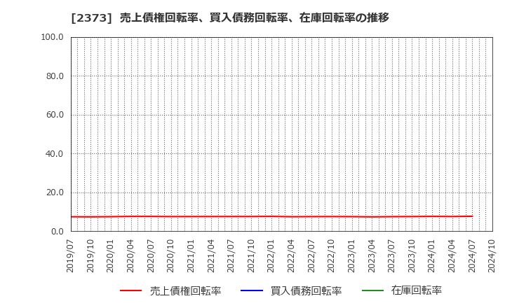 2373 (株)ケア２１: 売上債権回転率、買入債務回転率、在庫回転率の推移