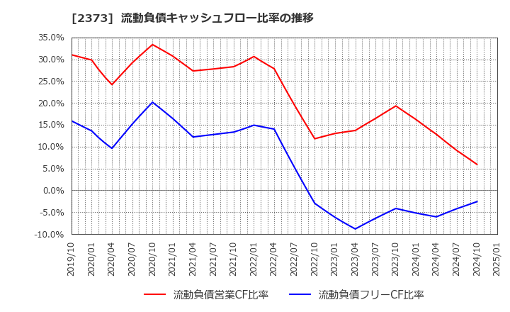 2373 (株)ケア２１: 流動負債キャッシュフロー比率の推移