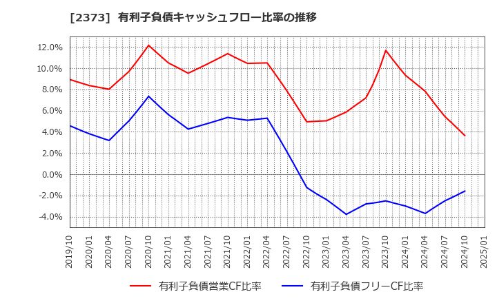 2373 (株)ケア２１: 有利子負債キャッシュフロー比率の推移