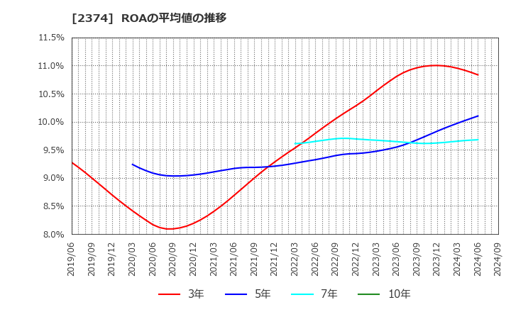 2374 セントケア・ホールディング(株): ROAの平均値の推移