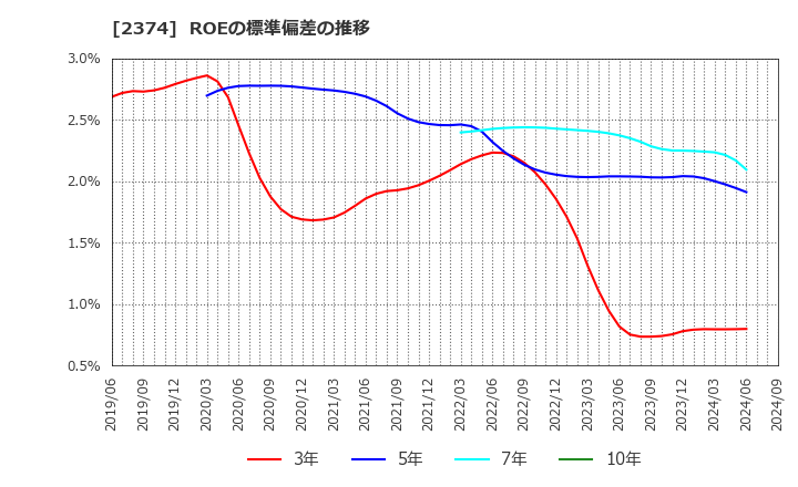 2374 セントケア・ホールディング(株): ROEの標準偏差の推移