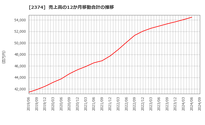 2374 セントケア・ホールディング(株): 売上高の12か月移動合計の推移