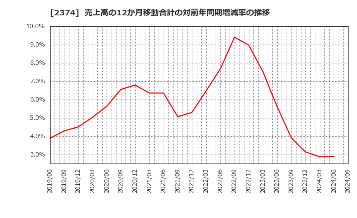 2374 セントケア・ホールディング(株): 売上高の12か月移動合計の対前年同期増減率の推移