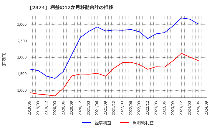 2374 セントケア・ホールディング(株): 利益の12か月移動合計の推移