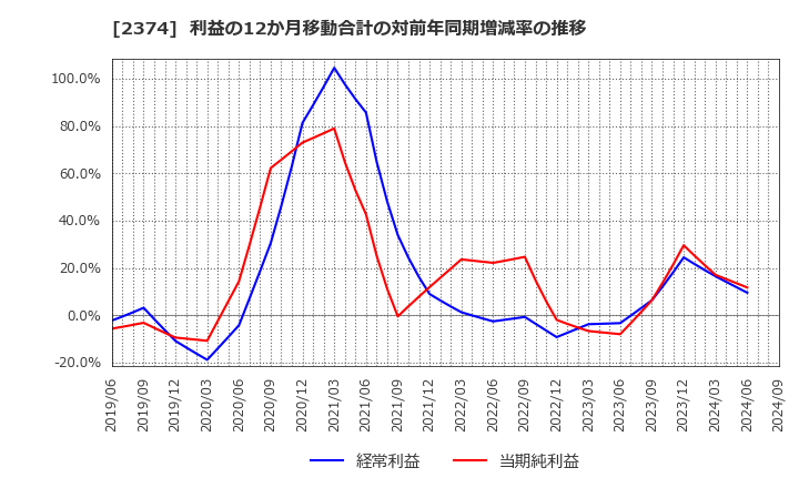 2374 セントケア・ホールディング(株): 利益の12か月移動合計の対前年同期増減率の推移