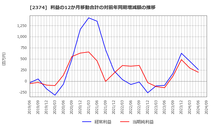 2374 セントケア・ホールディング(株): 利益の12か月移動合計の対前年同期増減額の推移