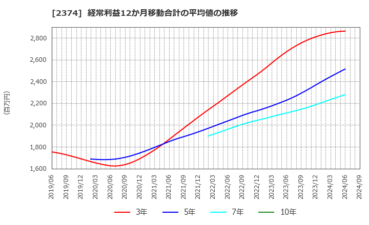 2374 セントケア・ホールディング(株): 経常利益12か月移動合計の平均値の推移