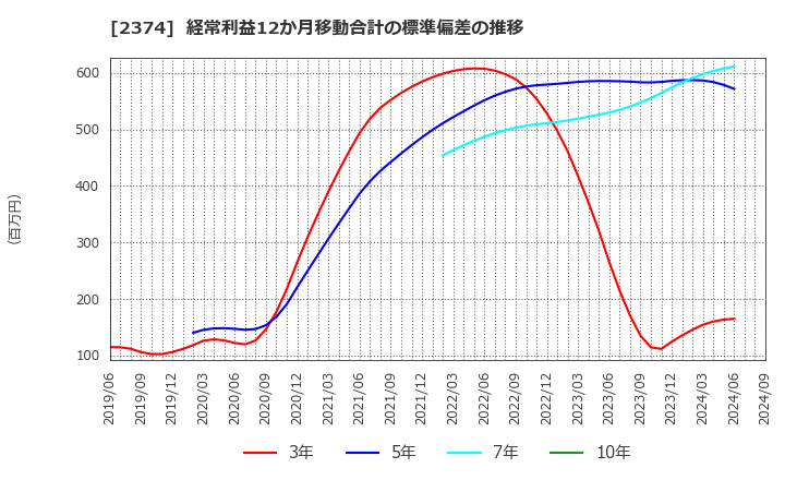 2374 セントケア・ホールディング(株): 経常利益12か月移動合計の標準偏差の推移