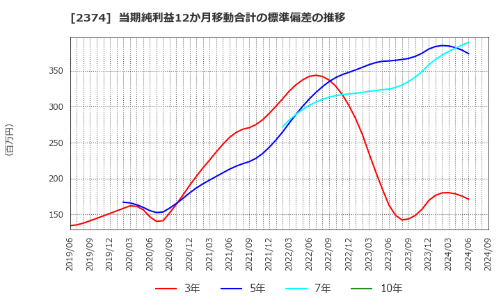 2374 セントケア・ホールディング(株): 当期純利益12か月移動合計の標準偏差の推移