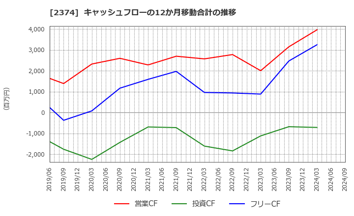 2374 セントケア・ホールディング(株): キャッシュフローの12か月移動合計の推移