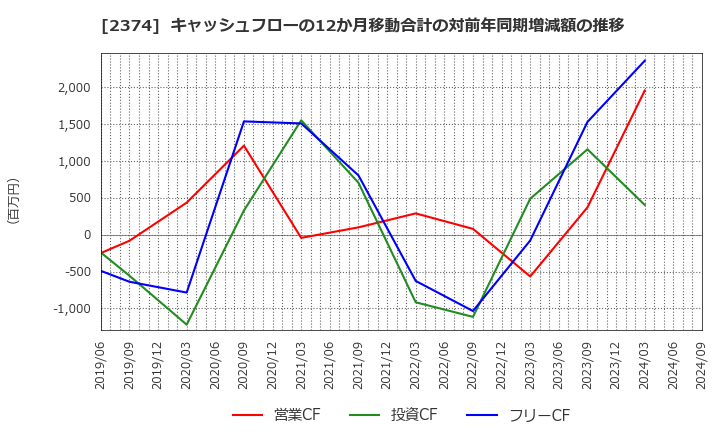 2374 セントケア・ホールディング(株): キャッシュフローの12か月移動合計の対前年同期増減額の推移