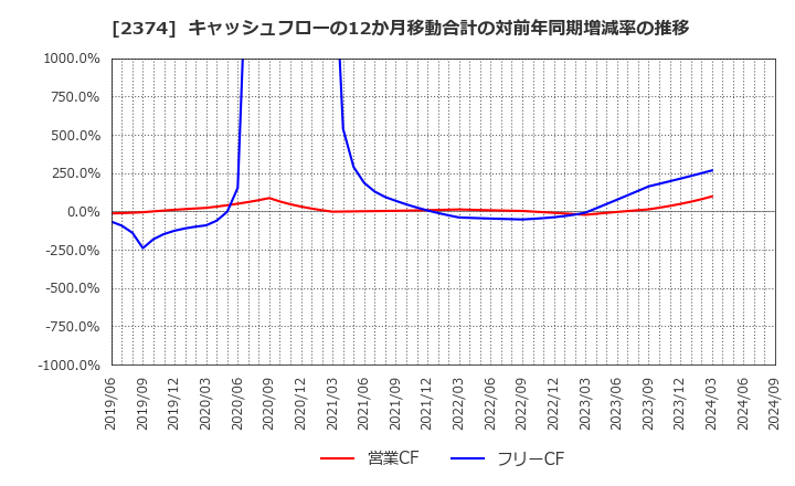 2374 セントケア・ホールディング(株): キャッシュフローの12か月移動合計の対前年同期増減率の推移