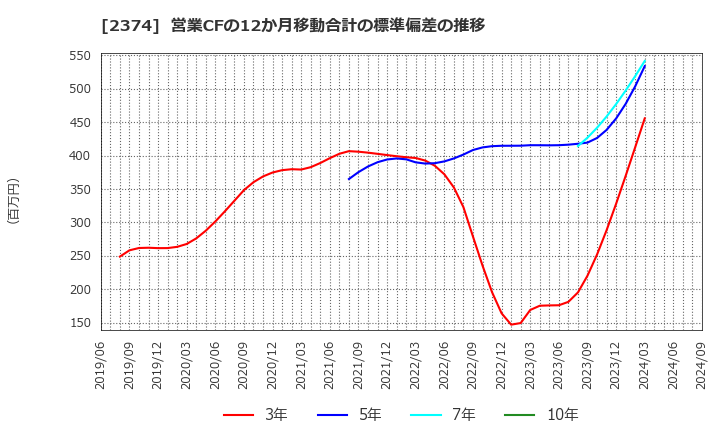 2374 セントケア・ホールディング(株): 営業CFの12か月移動合計の標準偏差の推移