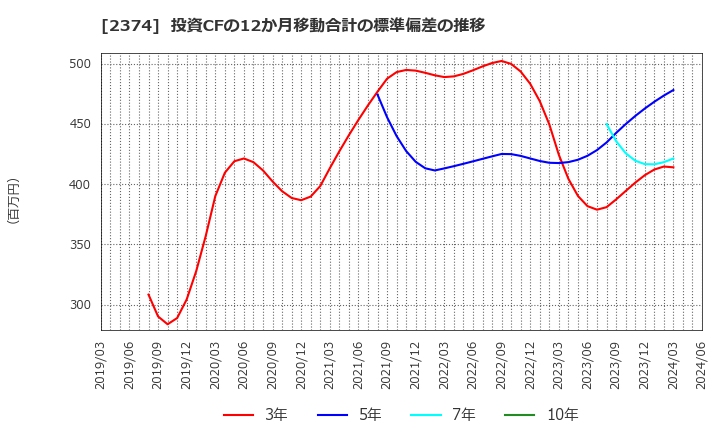 2374 セントケア・ホールディング(株): 投資CFの12か月移動合計の標準偏差の推移