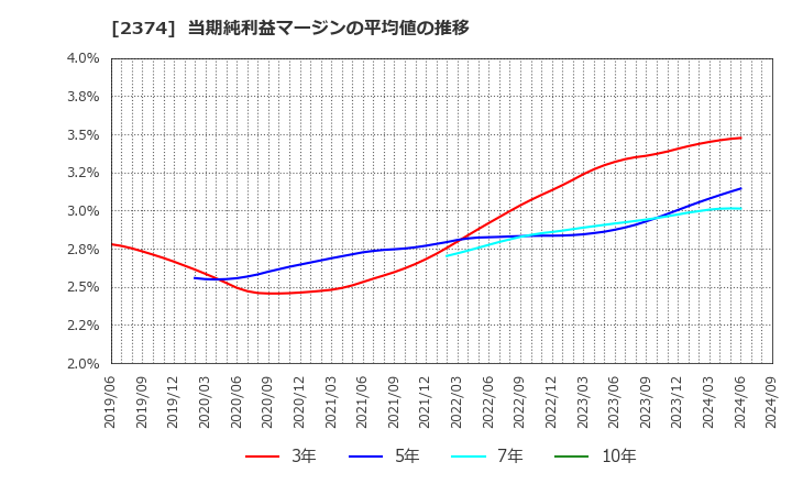 2374 セントケア・ホールディング(株): 当期純利益マージンの平均値の推移