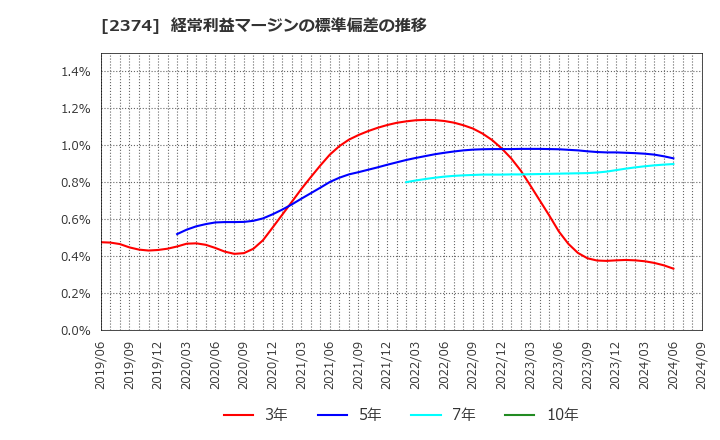 2374 セントケア・ホールディング(株): 経常利益マージンの標準偏差の推移