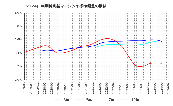 2374 セントケア・ホールディング(株): 当期純利益マージンの標準偏差の推移