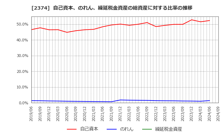 2374 セントケア・ホールディング(株): 自己資本、のれん、繰延税金資産の総資産に対する比率の推移