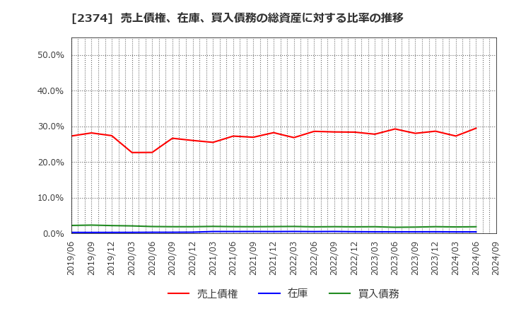 2374 セントケア・ホールディング(株): 売上債権、在庫、買入債務の総資産に対する比率の推移