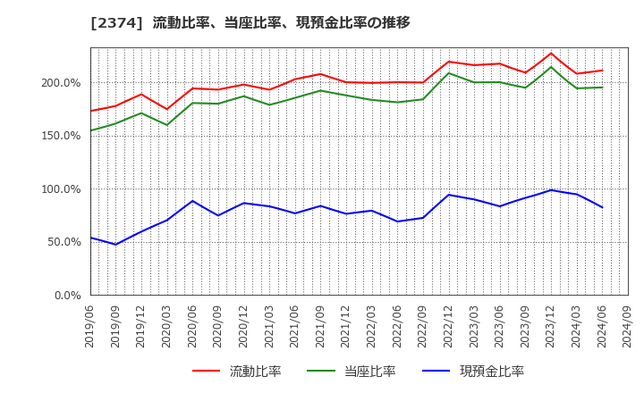 2374 セントケア・ホールディング(株): 流動比率、当座比率、現預金比率の推移