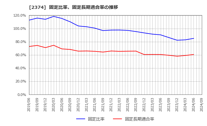 2374 セントケア・ホールディング(株): 固定比率、固定長期適合率の推移