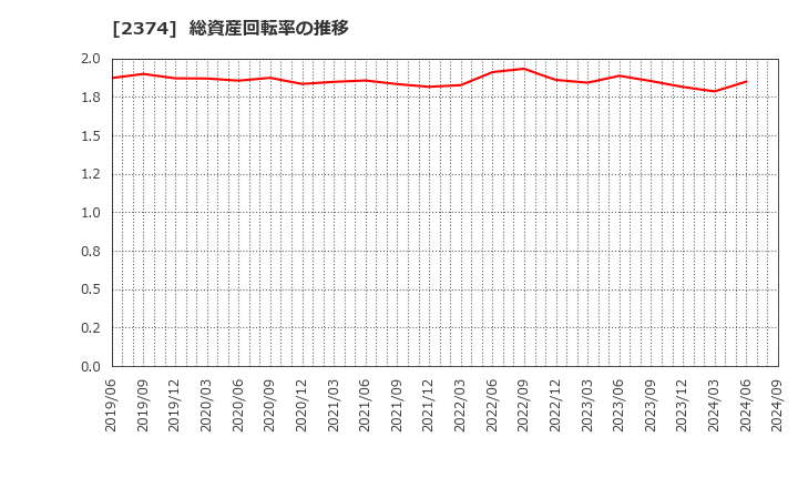 2374 セントケア・ホールディング(株): 総資産回転率の推移