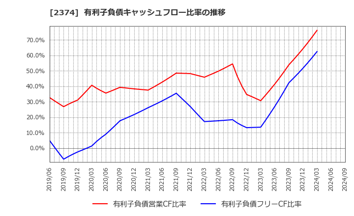 2374 セントケア・ホールディング(株): 有利子負債キャッシュフロー比率の推移